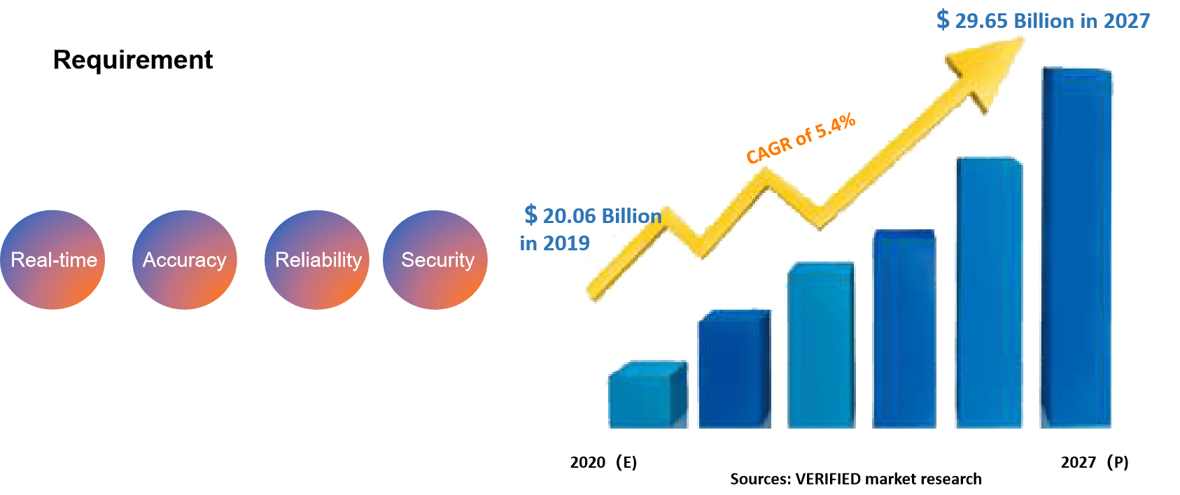 Global motion control market requirement