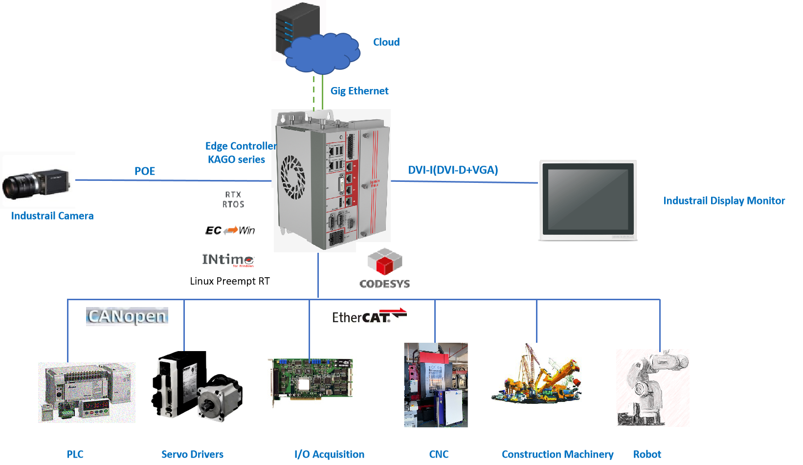 Factory automation controller for multi-task operating systems